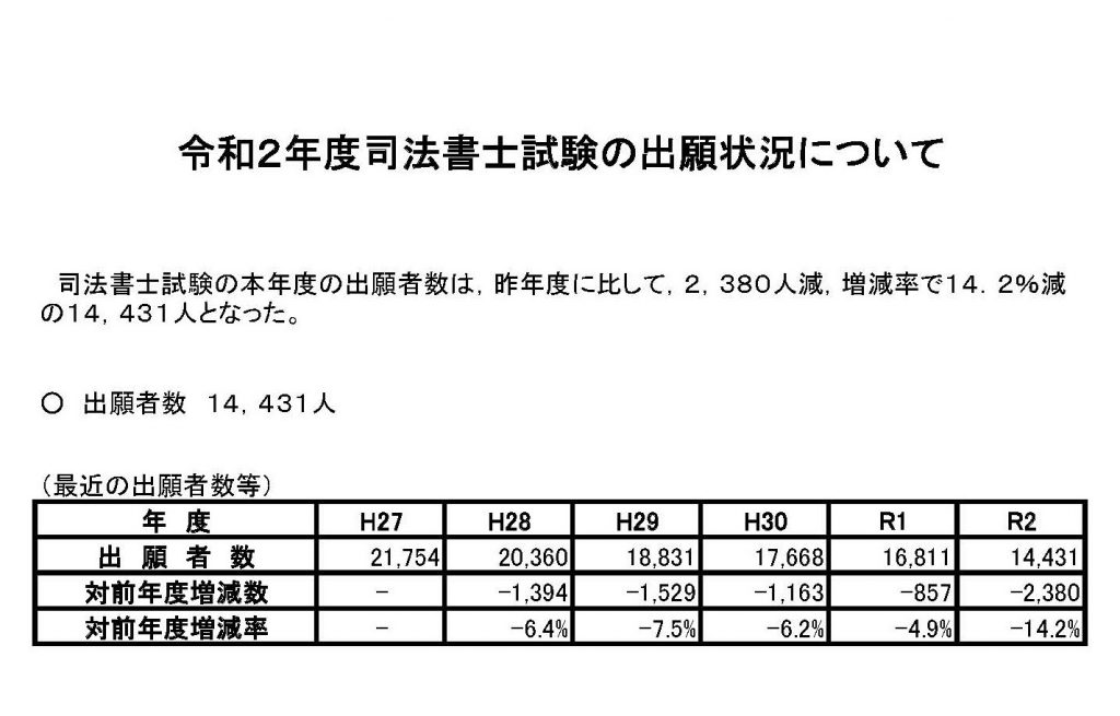 令和２年度司法書士試験の出願状況について 司法書士 受験生のための法務ルーム